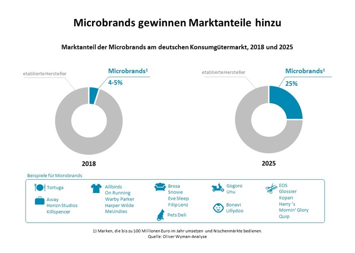 Kräftemessen in der Konsumgüterbranche: Angriff der Microbrands (FOTO)