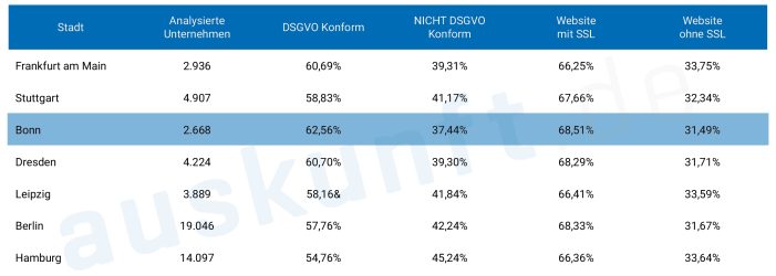 Rund 43 % aller Websites von KMUs in Deutschland noch nicht DSGVO konform Rund 43 % aller Websites von KMUs in Deutschland noch nicht DSGVO konform