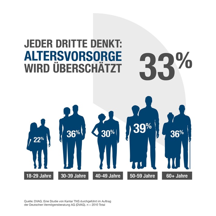 Aktuelle Umfrage der Deutschen Vermögensberatung AG (DVAG) / Die Generationenfrage: Ist Altersvorsorge relevant? (FOTO)