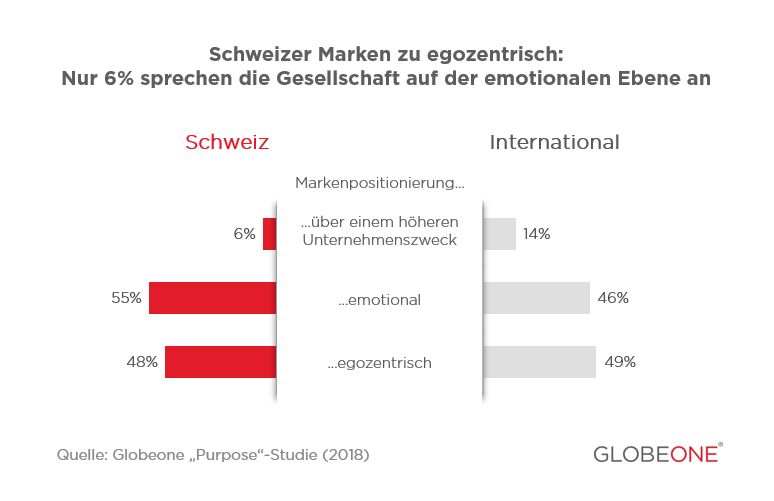 Neue Purpose-Studie von Globeone