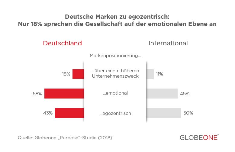 Neue Purpose-Studie von Globeone