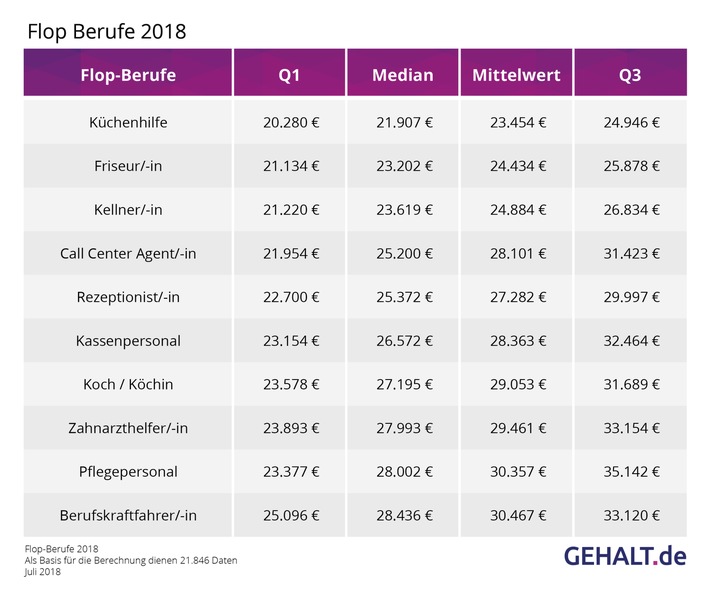 Top- und Flop-Berufe 2018: Gehaltsdifferenzen von bis zu 93.400 Euro jährlich (FOTO)