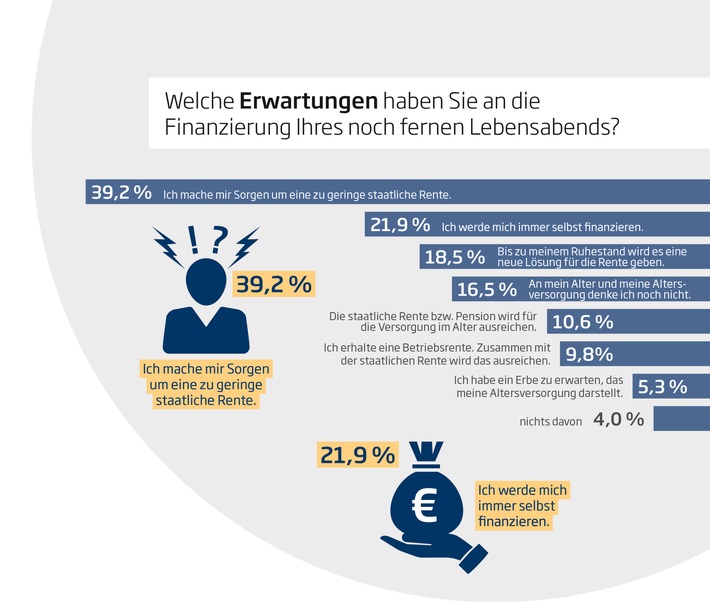 „Ja“ zur Altersvorsorge, aber nicht jetzt – Millennials schieben das Thema auf die lange Bank (FOTO)