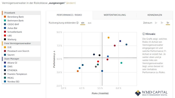 Digitale Geldanlage stark im Trend – 58 % bevorzugen Onlineverwaltung ihrer Finanzen (FOTO)
