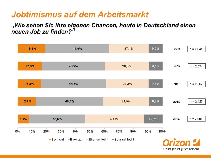 Selbstbewusste Arbeitnehmer / Große Mehrheit schätzt eigene Chancen auf dem Arbeitsmarkt positiv ein (FOTO)
