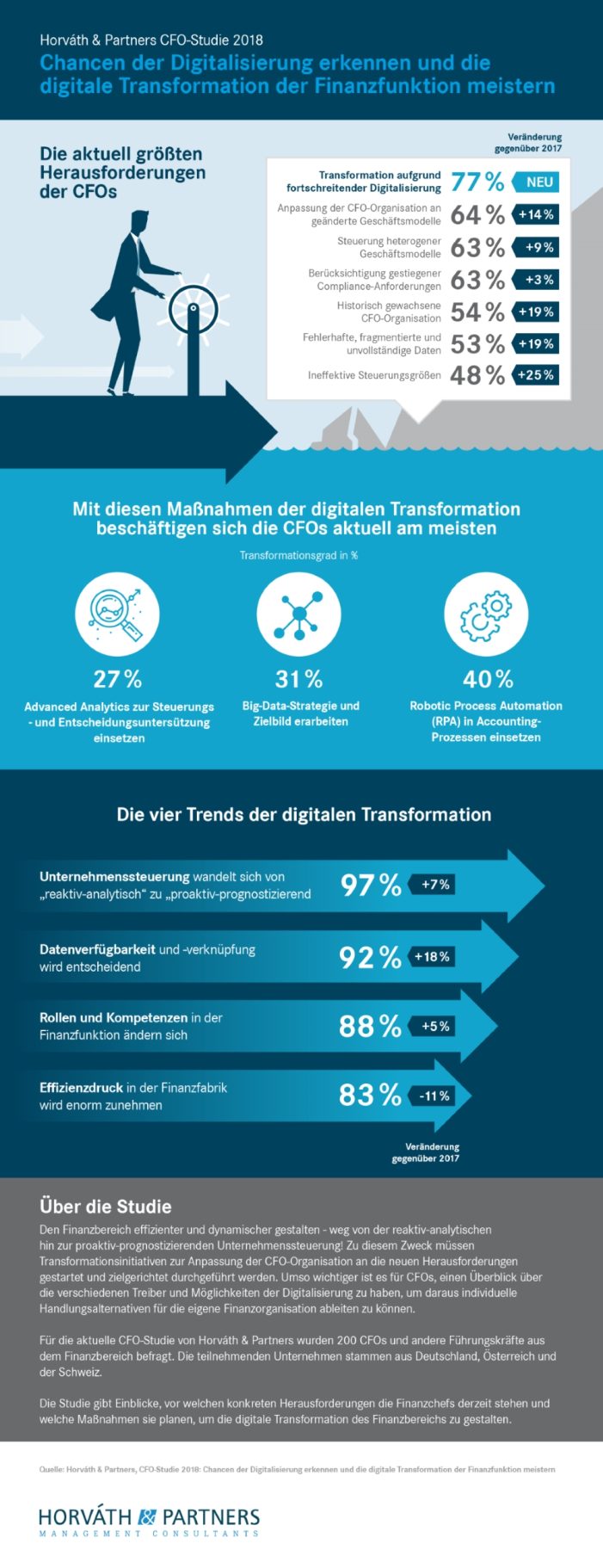 Horváth-CFO-Studie 2018: Niedrige Zinsen für drei Viertel der Finanzchefs kein Thema mehr Horváth-CFO-Studie 2018: Niedrige Zinsen für drei Viertel der Finanzchefs kein Thema mehr