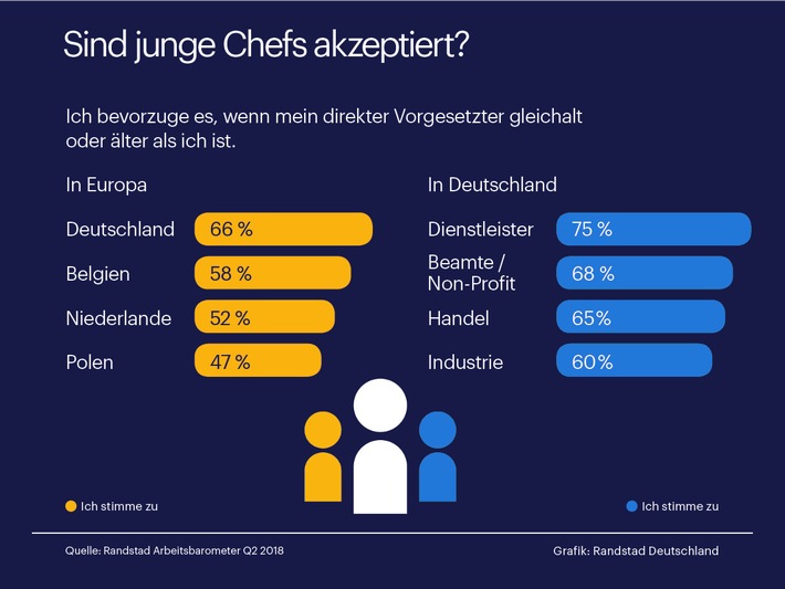 Junge Chefs in Deutschland müssen um Respekt kämpfen / Aktuelle Studie untersucht Generationsunterschiede am Arbeitsplatz (FOTO)