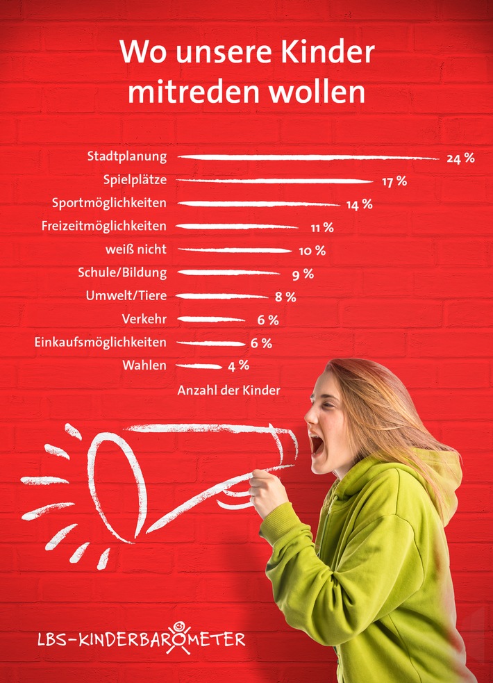 LBS-Kinderbarometer: „Wir sind nicht die gelangweilte Handy-Generation“ / Politikverdrossenheit steigt auch bei Kindern / Schüler wollen mitgestalten, brauchen aber Ansprechpartner und Hilfe (FOTO)