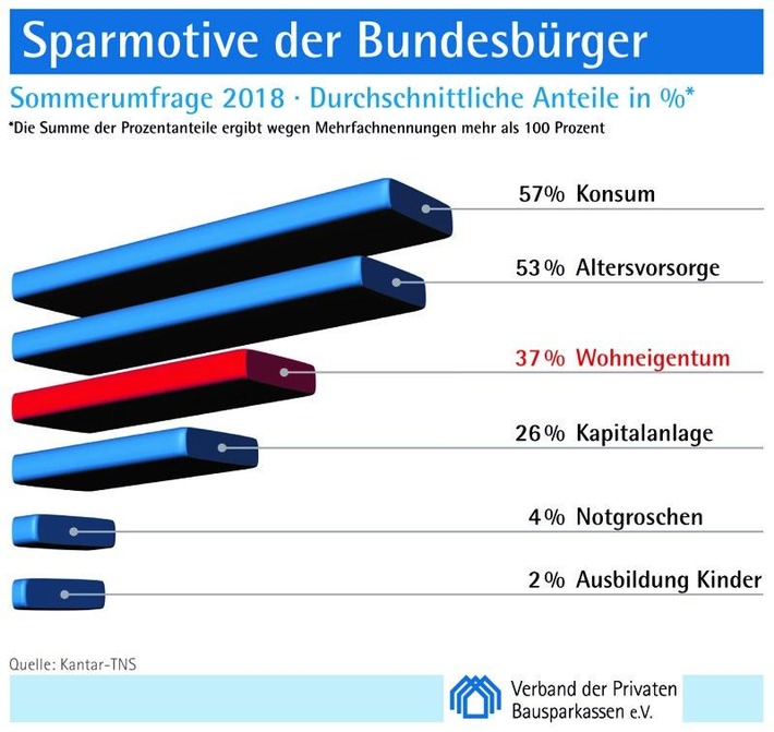 Immobilienpreise „Stimmungskiller“ für Sparmotiv Wohneigentum (FOTO)