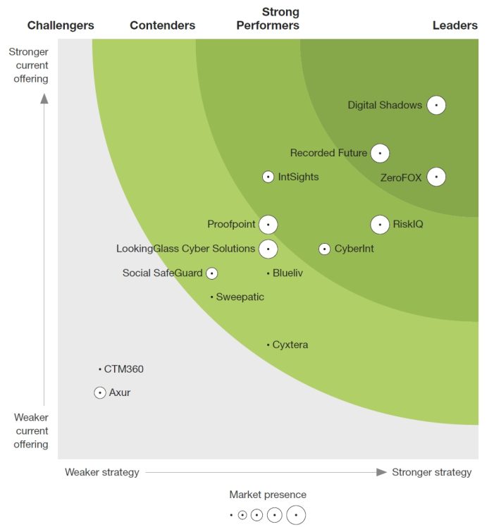 Digital Shadows ist „Leader“ für Digital Risk Protection