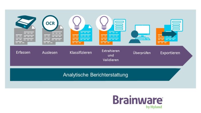 Brainware von Hyland erleichtert die Prozessautomatisierung Brainware von Hyland erleichtert die Prozessautomatisierung