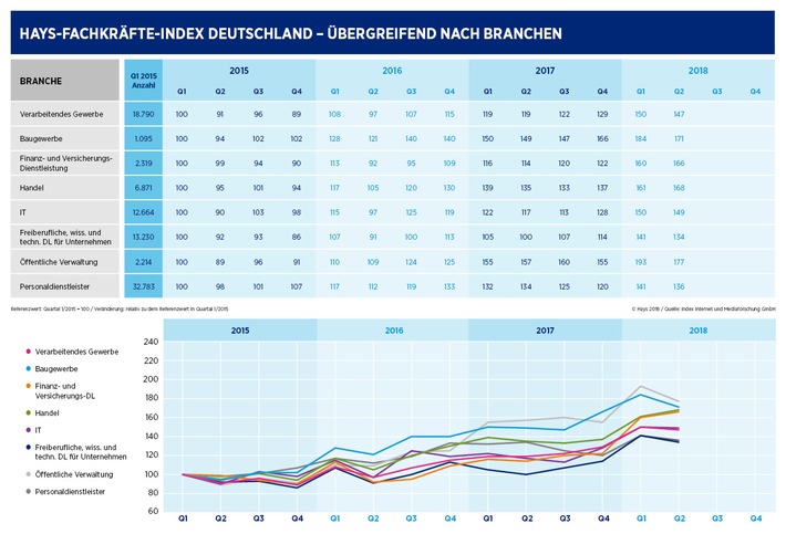 Hays-Fachkräfte-Index Q2/2018 – Nachfrage nach Spezialisten leicht zurückgegangen (FOTO)