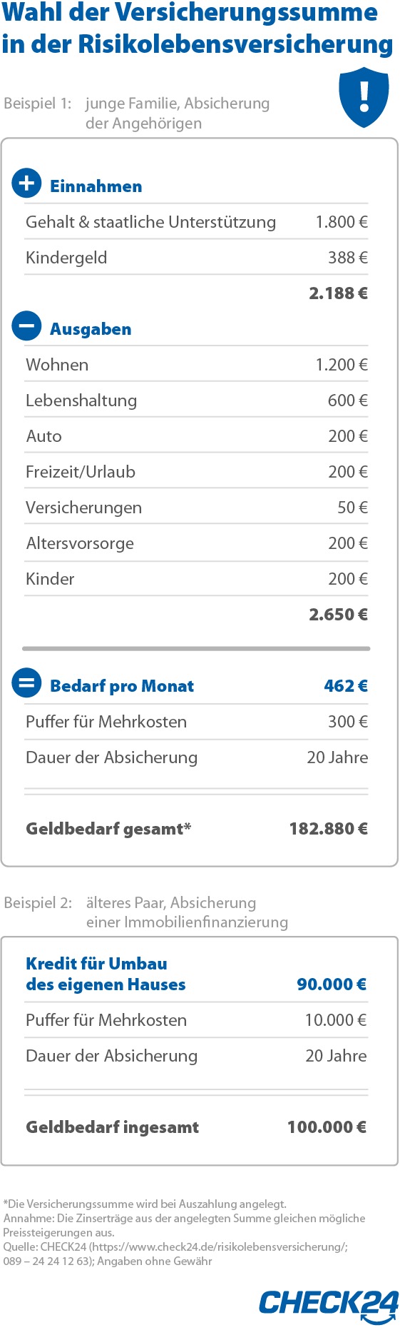 Verbraucher versichern Todesfall mit durchschnittlich 180.000 Euro (FOTO)