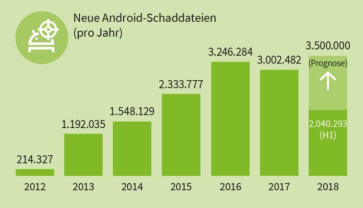 Alle 7 Sekunden eine neue Schad-App (FOTO)