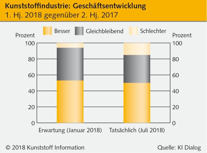 35. Umfrage „Kunststoffkonjunktur“