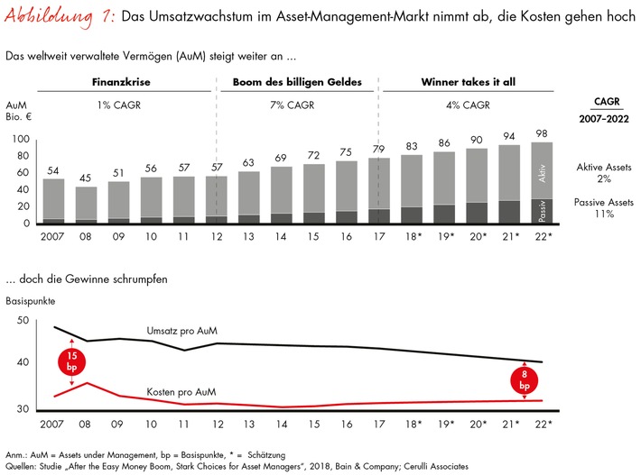 Bain-Studie zum Existenzdruck der Vermögensverwalter / Der Hälfte des Asset-Management-Markts droht der Kollaps (FOTO)