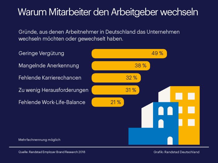 Warum wechseln die Deutschen den Job?