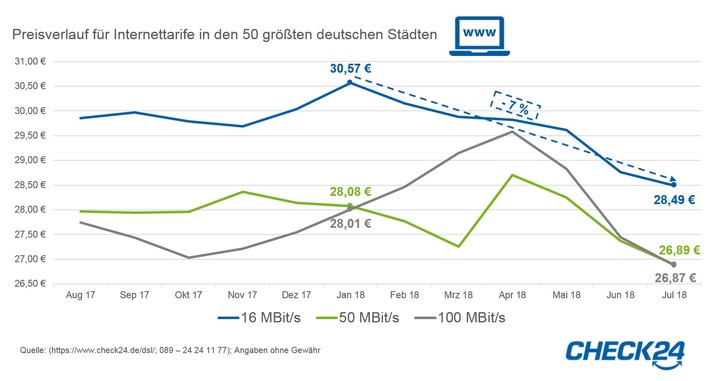 Internettarife mit 16 MBit/s sieben Prozent günstiger als zu Jahresbeginn (FOTO)