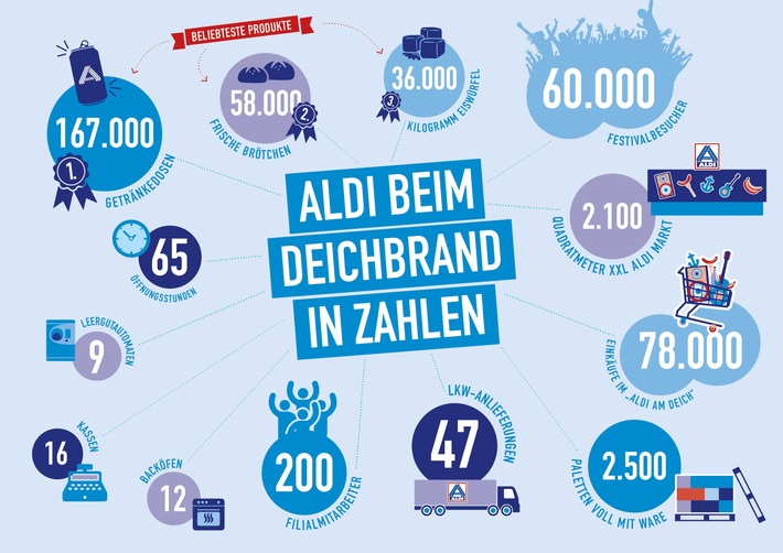 ALDI blickt auf sensationelle Premiere beim DEICHBRAND Festival zurück – Bildergalerie und Aftermovie zeigen die Highlights