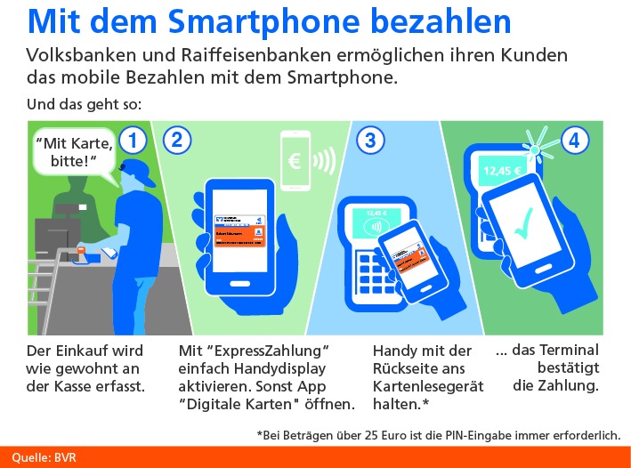 Mobiles Bezahlen per Handy für Kunden von Volksbanken und Raiffeisenbanken ab 13. August 2018 (FOTO)