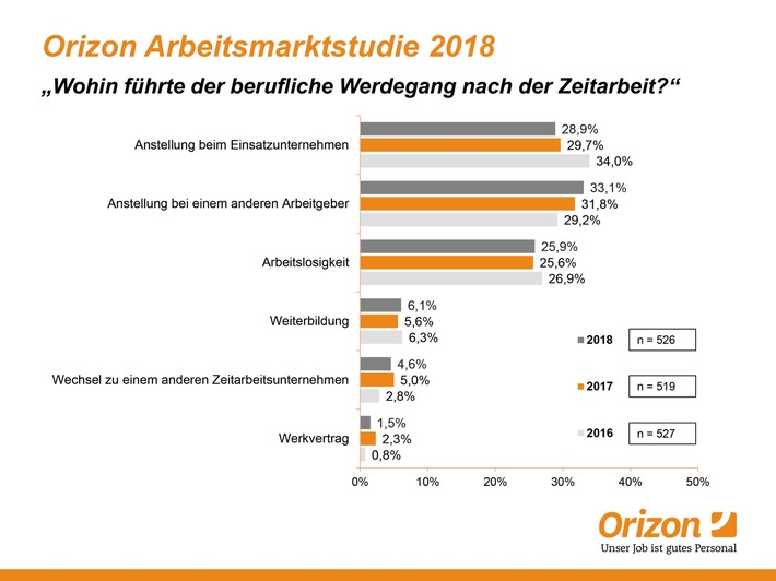 Mit „Vitamin Z“ schnell zum nächsten Job / Zwei Drittel aller Zeitarbeitnehmer finden über Zeitarbeit neuen Arbeitgeber (FOTO)