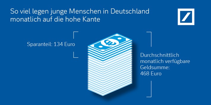 Bei Jugendlichen sind Online- und Mobile-Banking weiter auf dem Vormarsch: Umfrage der Deutschen Bank zum Internationalen Tag der Jugend am 12. August (FOTO)