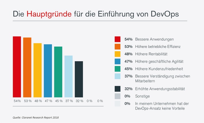 Umfrage von Claranet zeigt starkes Interesse an DevOps bei europäischen Unternehmen (FOTO)