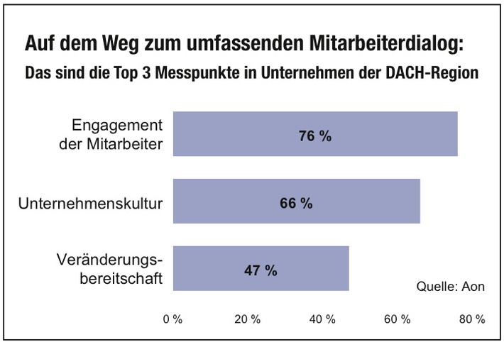 Aon Benchmarkstudie zu Trends der modernen Personalstrategie / Employee Experience als neue Maxime in der Organisations- und Talententwicklung (FOTO)