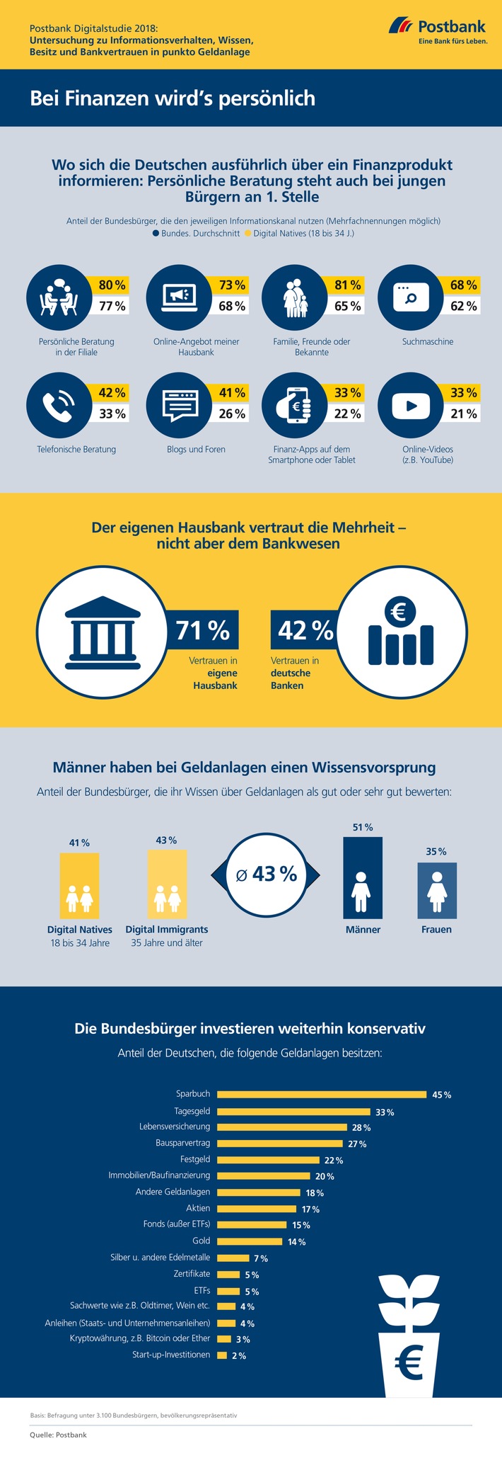 Postbank Digitalstudie 2018: Bundesbürger bevorzugen Beratung in der Bankfiliale / Bankberater auch für junge Deutsche Anlaufstelle Nr. 1 für Geldanlage / Interesse an Robo-Advisors noch verhalten (FOTO)