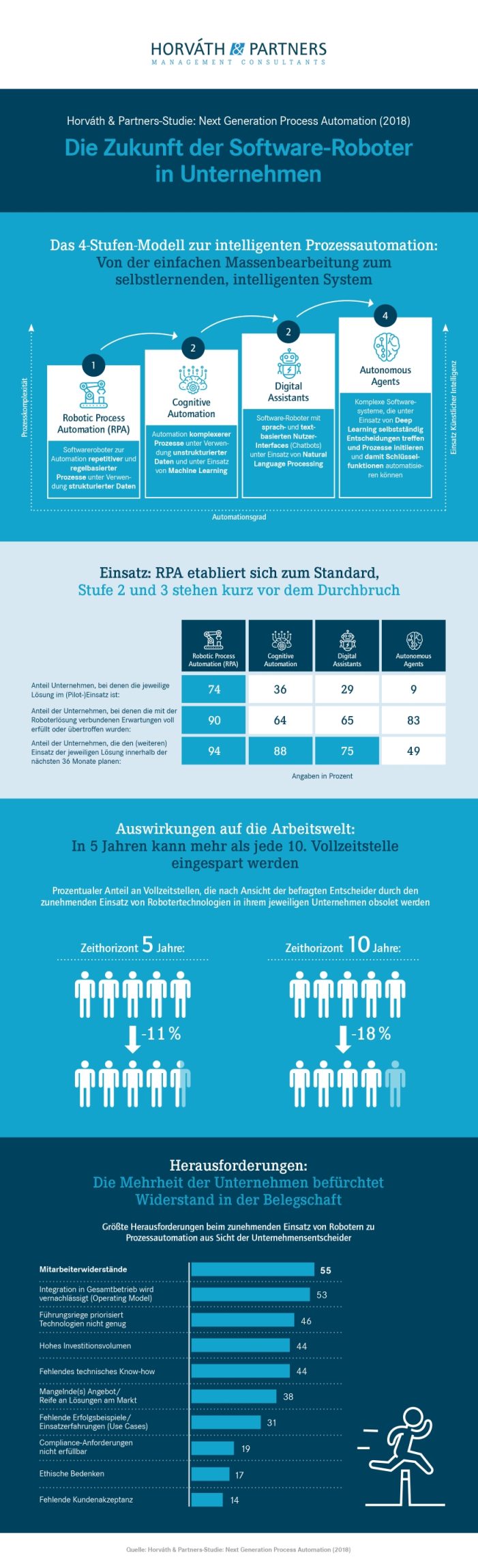 Horváth-Studie: Wirtschaft steht vor Automationswelle – jede zehnte Stelle in fünf Jahren obsolet