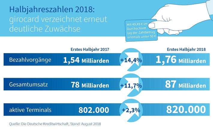 girocard Halbjahreszahlen 2018: Erneut deutliche Zuwächse bei Transaktionen und Umsätzen – kontaktlos treibt Kleinbetragszahlungen voran (FOTO)