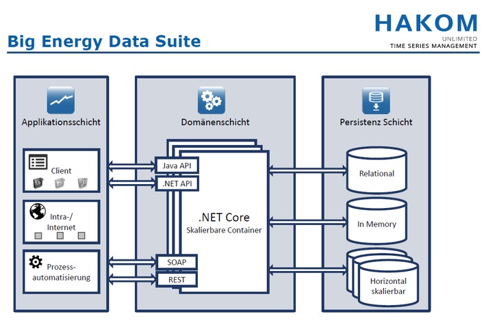 HAKOM stellt Big-Data-Paket für die Energiewirtschaft vor /
Hochskalierbare Datenbank CrateDB ermöglicht unlimitiertes Zeitreihenmanagement (FOTO)