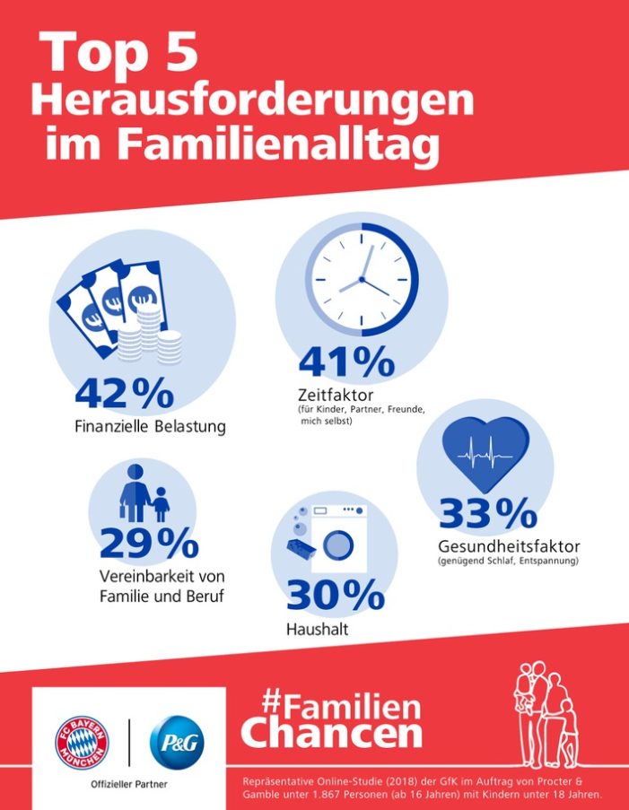 Procter& Gamble und der FC Bayern München machen sich für Familien stark