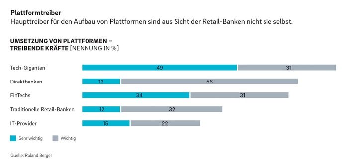 Finanzdienstleister halten trotz Erfolgen nicht Schritt mit der Digitalisierung – im Kampf um die Kundenschnittstelle verlieren sie zunehmend den direkten Kontakt zu den Konsumenten (FOTO)