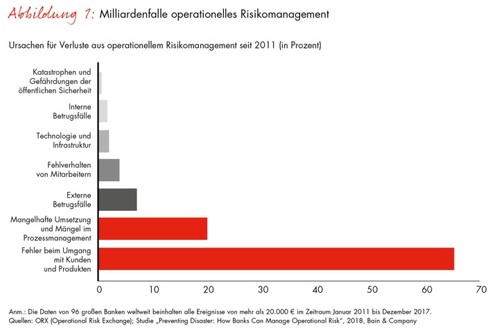Bain-Studie zum Risikomanagement in der Bankenbranche / Unnötige Verluste aus operationellen Risiken kosten Banken Milliarden (FOTO)