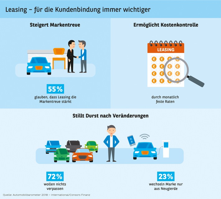Studie Automobilbarometer 2018 – Leasing für Kundenbindung immer wichtiger (FOTO)