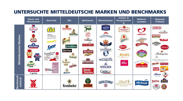 Marken, Menschen, Märkte – MITTELDEUTSCHE MARKENSTUDIE 2018 (FOTO)