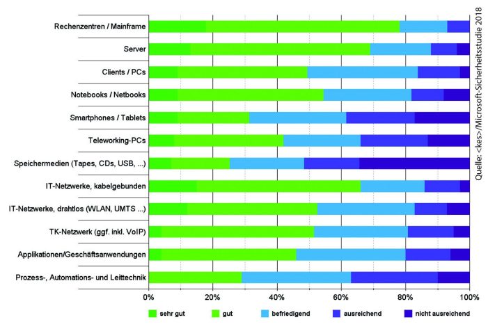 Erste Ergebnisse der KES-Microsoft-Sicherheitsstudie 2018 veröffentlicht