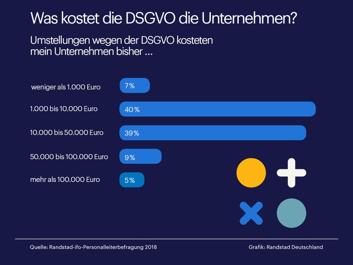 Die DSGVO kostet Mehrheit der Unternehmenüber 10.000 Euro / Aktuelle Studie untersucht Auswirkungen des neuen Datenschutzgesetzes (FOTO)