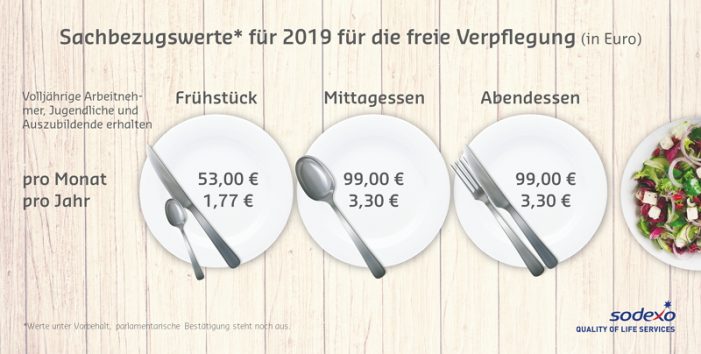 Sodexo: 2019 steigt der Sachbezugswert für Verpflegung auf 3,30 Euro