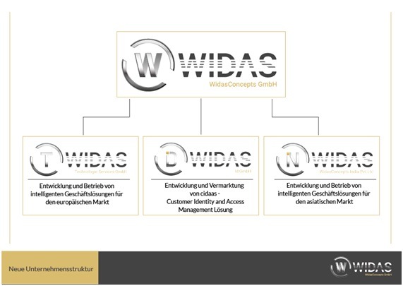 Die WidasConcepts gibt sich eine neue Struktur für Expansion / WidasConcepts stellt sich neu auf, um für Kunden in Europa, Asien und Indien bestens gerüstet zu sein (FOTO)