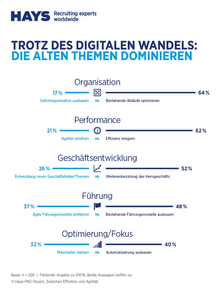Zwischen Effizienz und Agilität – Studie von Hays und PAC / Spagat zwischen Kerngeschäft und Digitalisierung sorgt für Spannungen (FOTO)