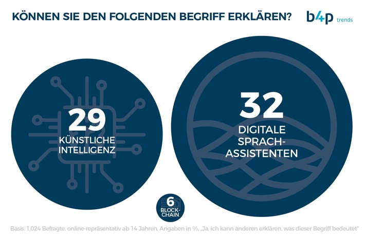 Dmexco-Trends im Realitätscheck: b4p trends-Studie zeigt, welche Tech-Themen bei den Deutschen ankommen und was Rätsel aufgibt (FOTO)