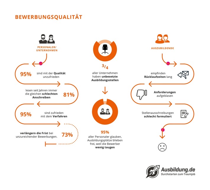 Ausbildung.de veröffentlicht den azubi.report 2018 / Immer die anderen? – 95 Prozent aller Personaler glauben, Ausbildungsplätze blieben frei, weil die Bewerber wenig taugen. Oder liegt es an ihnen? (FOTO)