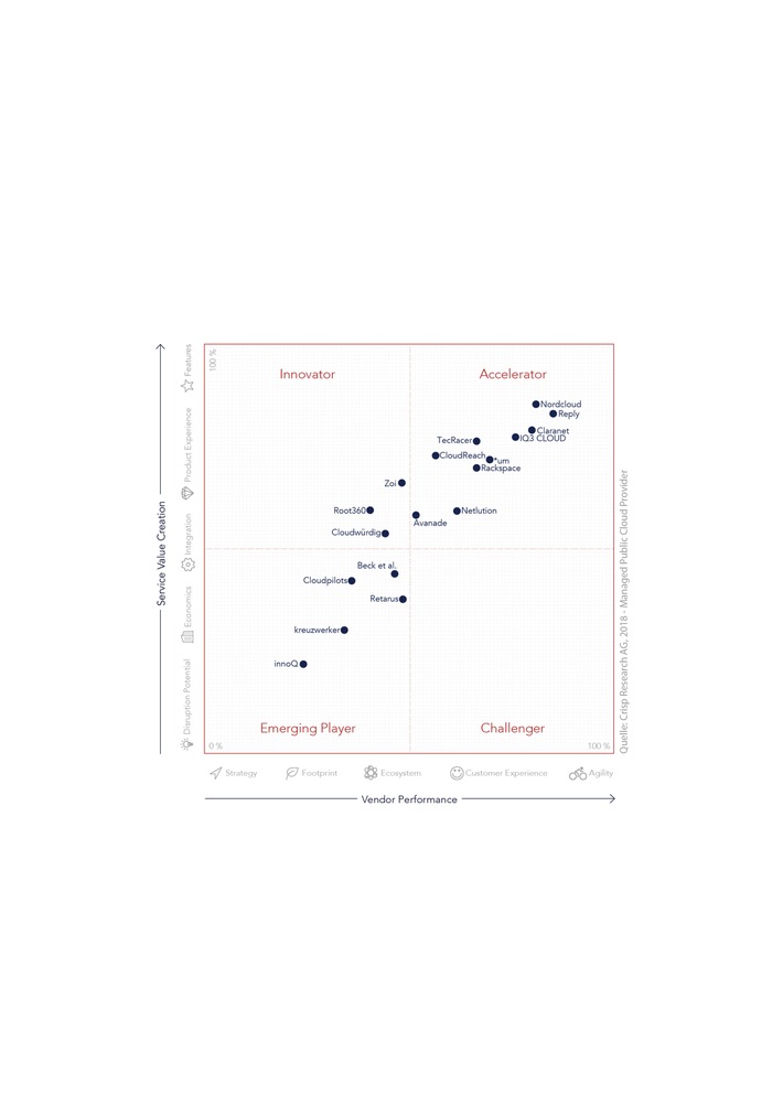 Claranet als „Accelerator“ für Managed Cloud Services im Anbietervergleich von Crisp Research ausgezeichnet (FOTO)