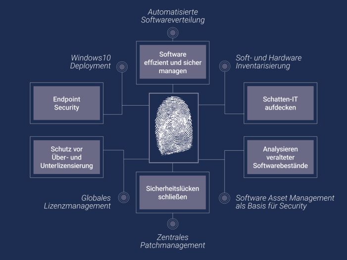DeskCenter erhöht die Endpoint Security durch dynamisches Software Asset Management DeskCenter erhöht die Endpoint Security durch dynamisches Software Asset Management