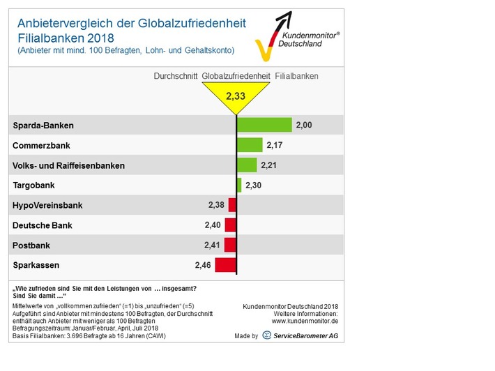 Kundenmonitor Deutschland 2018: Sparda-Banken erneut auf Spitzenplatz (FOTO)