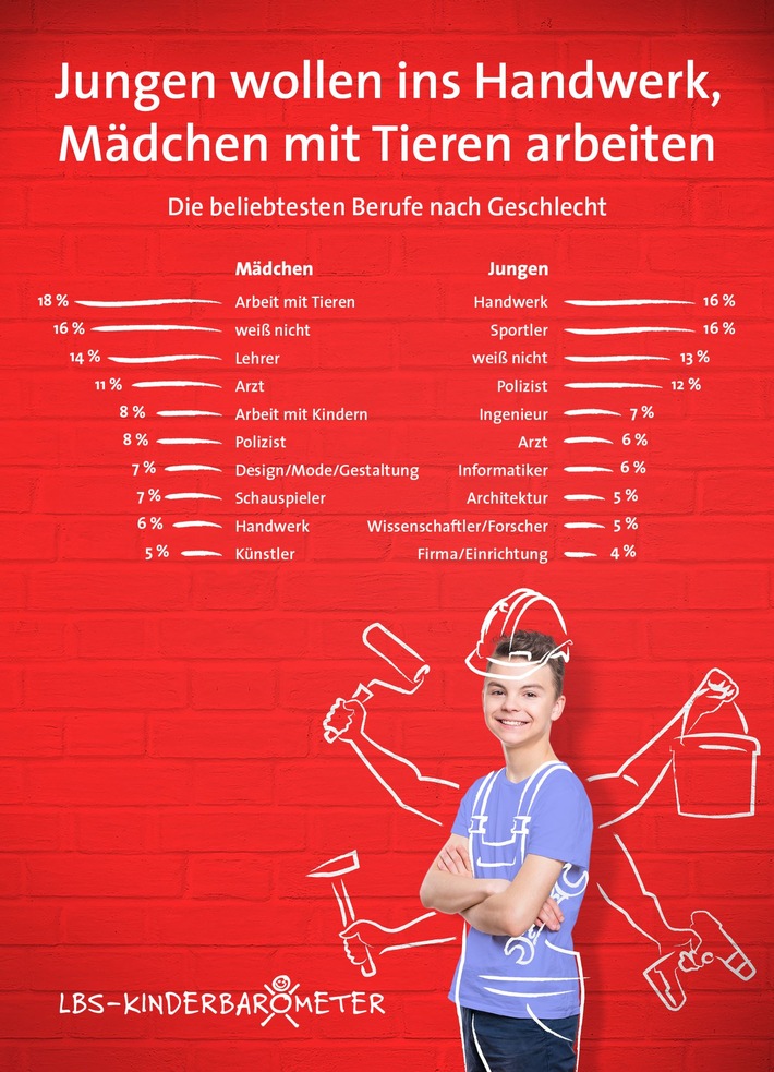 „…irgendwas mit wenig Mathe wo ich viel Geld verdiene“ / Bei den Berufswünschen bleiben unsere Kinder konservativ / LBS-Kinderbarometer: Jungen wollen ins Handwerk, Mädchen mit Tieren arbeiten (FOTO)