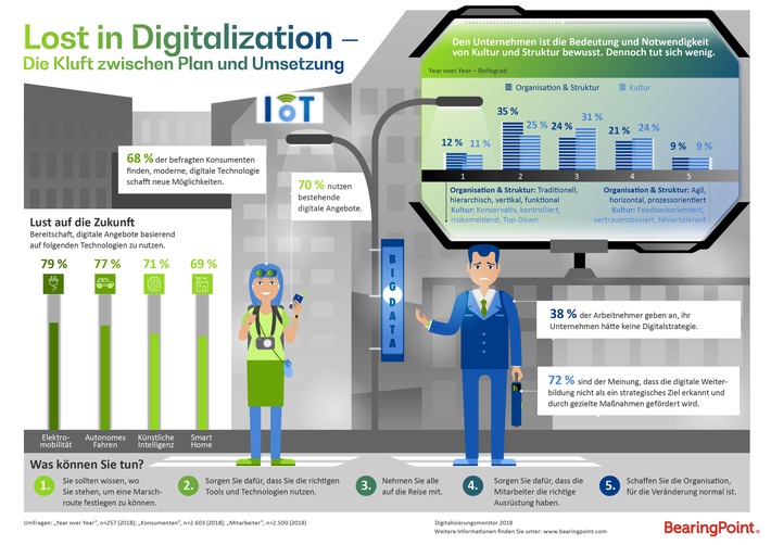 Lost in Digitalization: Digitale Transformation als die große Unbekannte? / BearingPoints dritter Digitalisierungsmonitor: Mitarbeiter unzureichend über Digitalstrategie ihrer Unternehmen informiert (FOTO)