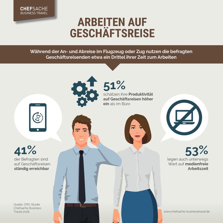 Studie: Geschäftsreisende nutzen ein Drittel der Zeit unterwegs für die Arbeit (FOTO)